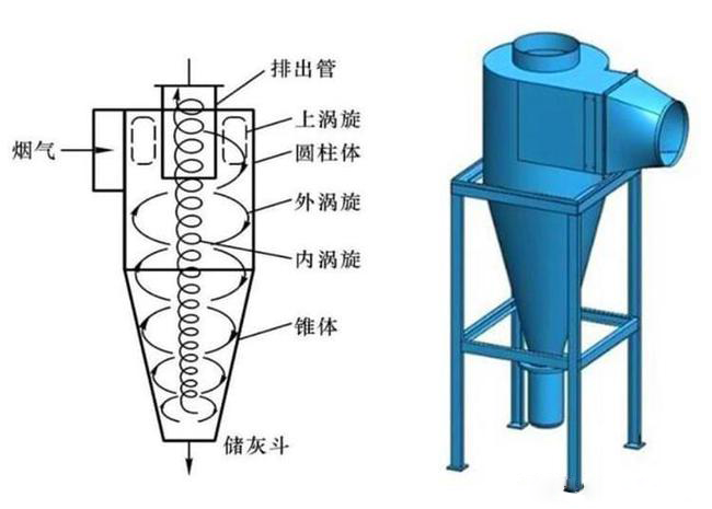 什么是旋風(fēng)除塵器？旋風(fēng)除塵器是怎樣工作的？